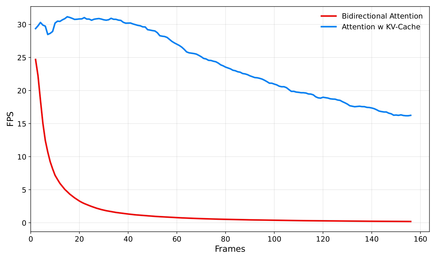 Comparison between all-to-all attention and KV cache approach